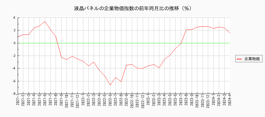 液晶パネル（企業物価指数）の前年同月比の推移