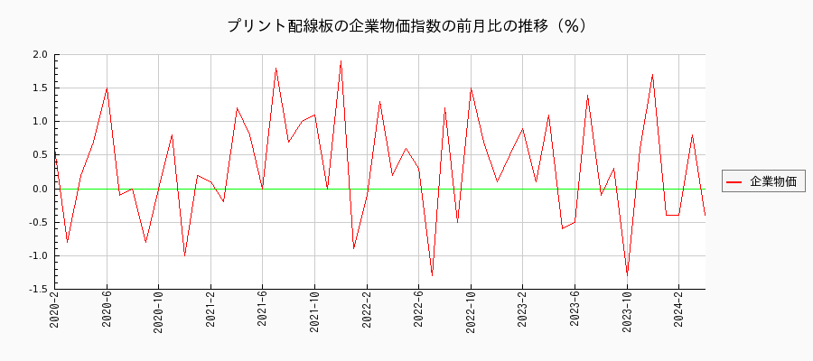 プリント配線板（企業物価指数）の前月比の推移