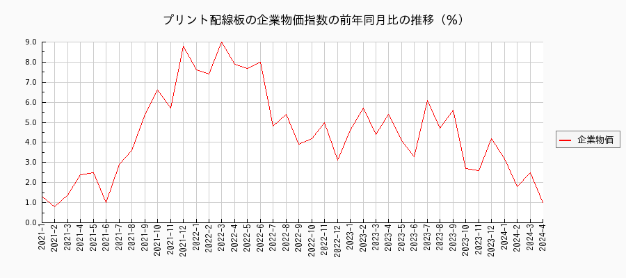 プリント配線板（企業物価指数）の前年同月比の推移