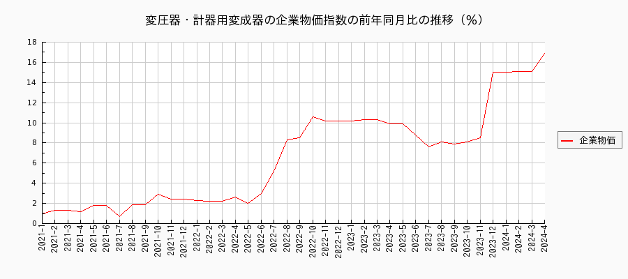 変圧器・計器用変成器（企業物価指数）の前年同月比の推移