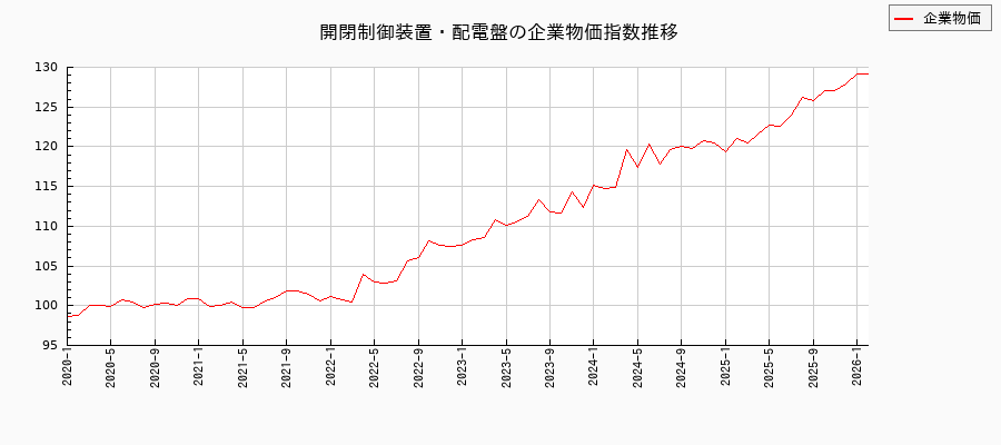 開閉制御装置・配電盤（企業物価指数）の推移