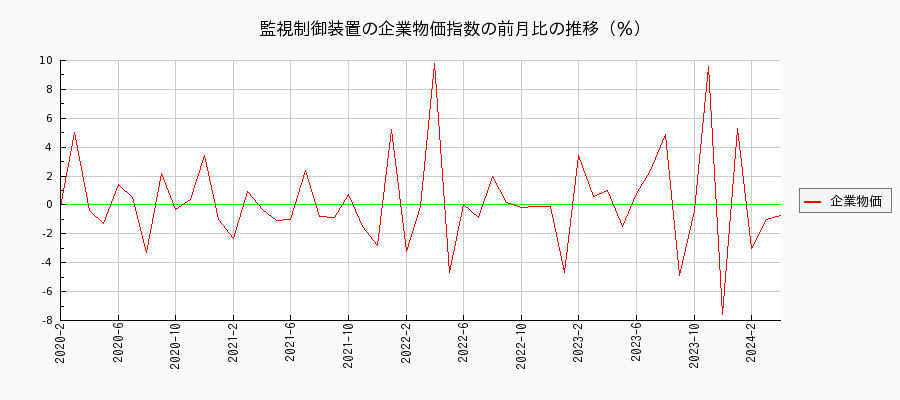 監視制御装置（企業物価指数）の前月比の推移