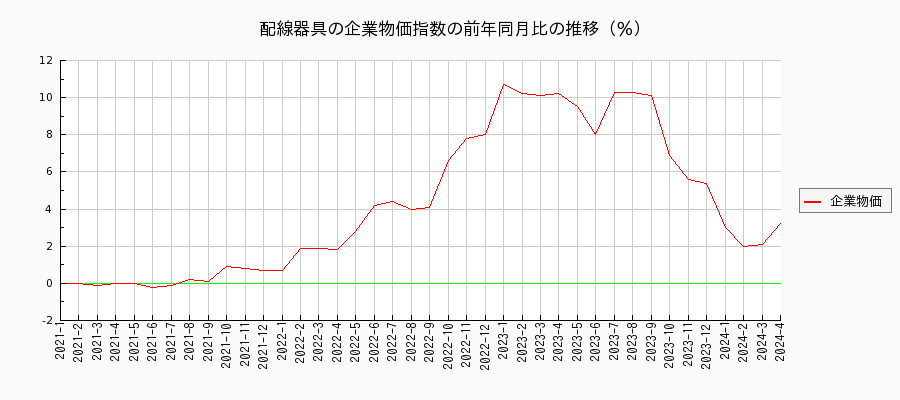配線器具（企業物価指数）の前年同月比の推移