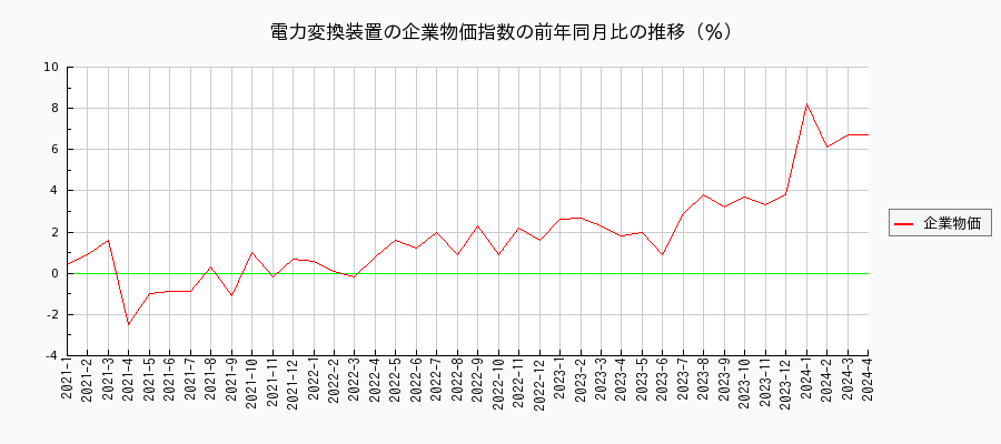 電力変換装置（企業物価指数）の前年同月比の推移