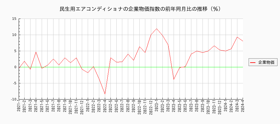 民生用エアコンディショナ（企業物価指数）の前年同月比の推移