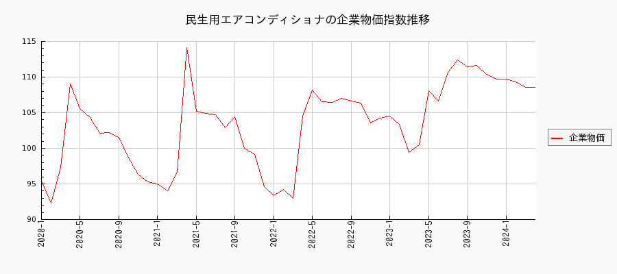 民生用エアコンディショナ（企業物価指数）の推移