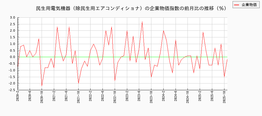 民生用電気機器(除民生用エアコンディショナ)(企業物価指数)の前月比の推移
