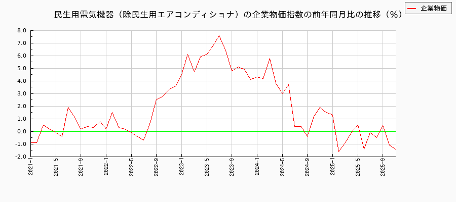 民生用電気機器(除民生用エアコンディショナ)(企業物価指数)の前年同月比の推移