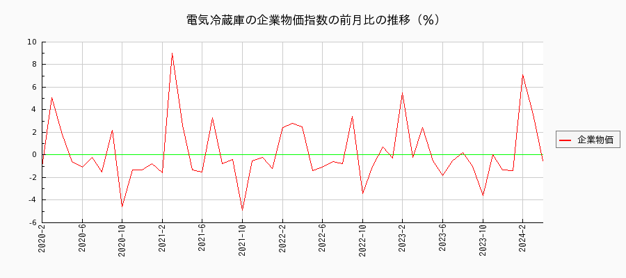 電気冷蔵庫（企業物価指数）の前月比の推移