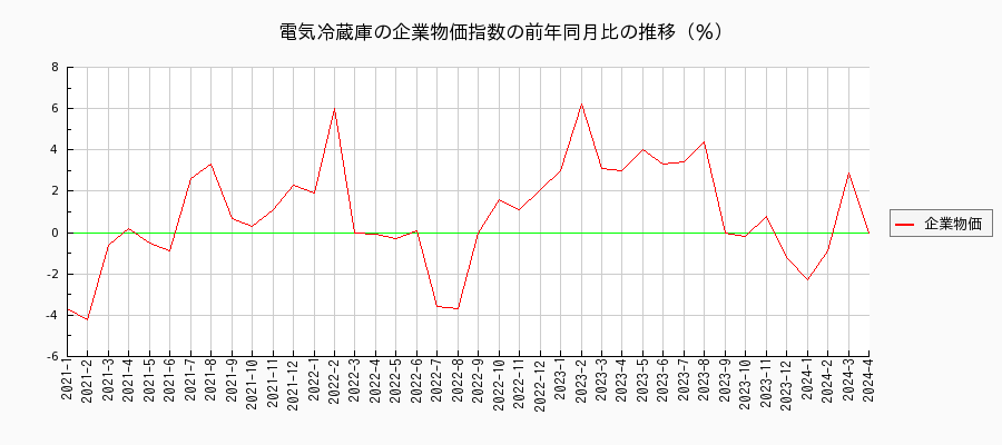 電気冷蔵庫（企業物価指数）の前年同月比の推移