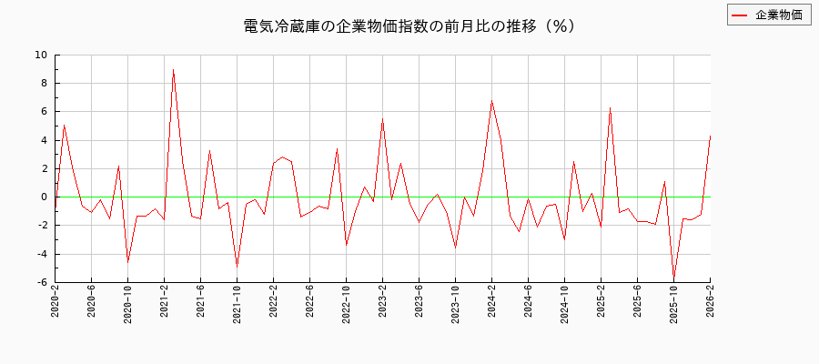 電気冷蔵庫（企業物価指数）の前月比の推移