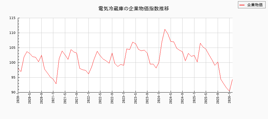 電気冷蔵庫（企業物価指数）の推移