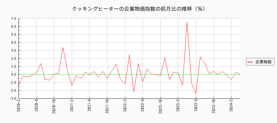 クッキングヒーター（企業物価指数）の前月比の推移