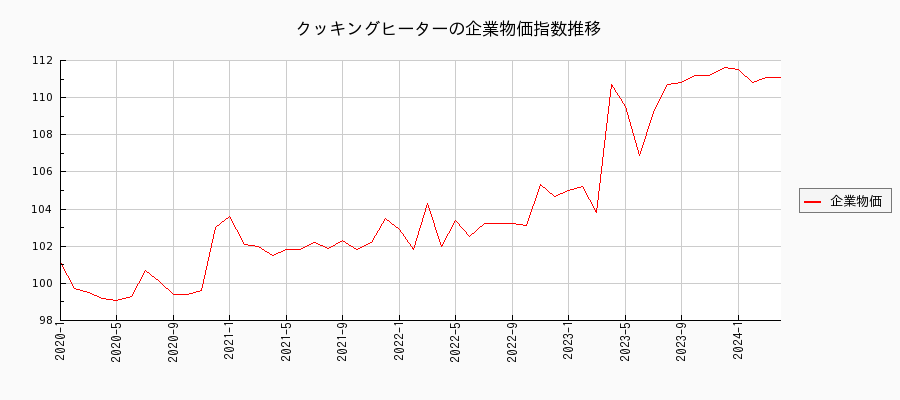 クッキングヒーター（企業物価指数）の推移