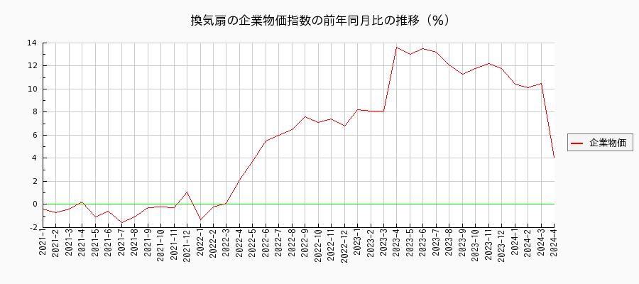 換気扇（企業物価指数）の前年同月比の推移