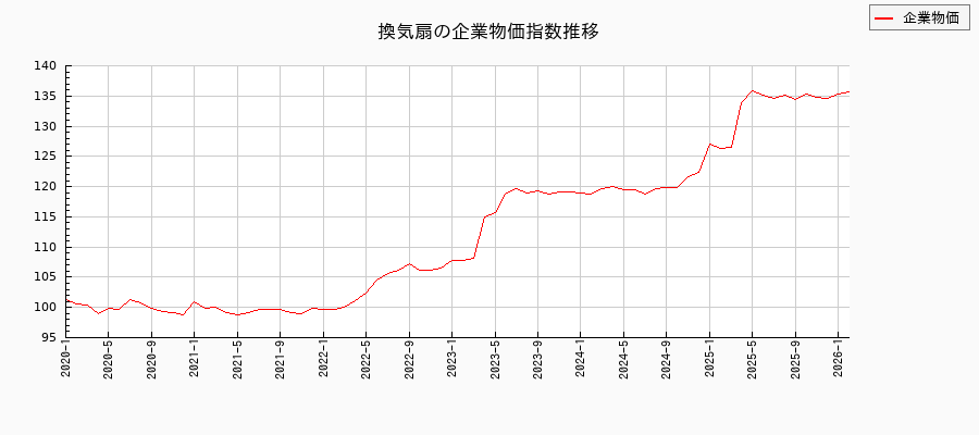 換気扇(企業物価指数)の推移