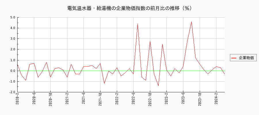 電気温水器・給湯機（企業物価指数）の前月比の推移