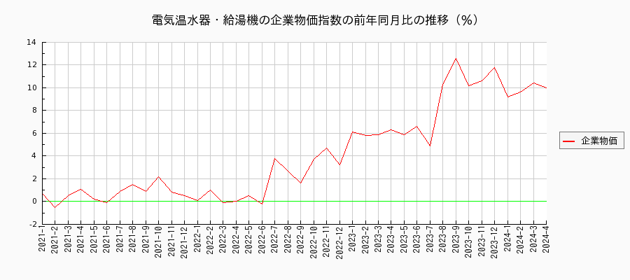 電気温水器・給湯機（企業物価指数）の前年同月比の推移