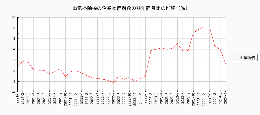 電気掃除機（企業物価指数）の前年同月比の推移