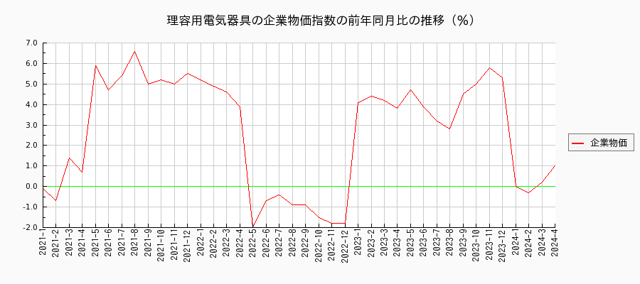 理容用電気器具（企業物価指数）の前年同月比の推移