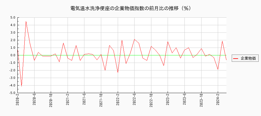 電気温水洗浄便座（企業物価指数）の前月比の推移