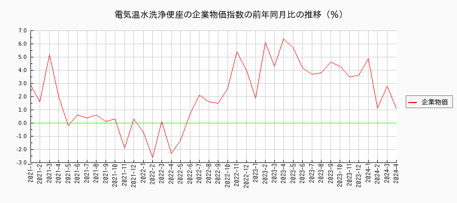 電気温水洗浄便座（企業物価指数）の前年同月比の推移