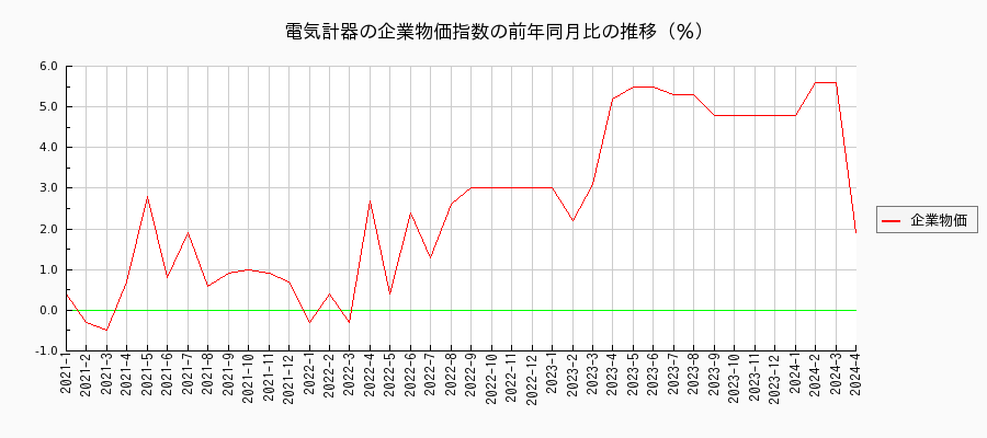 電気計器（企業物価指数）の前年同月比の推移