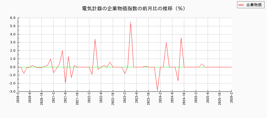 電気計器（企業物価指数）の前月比の推移
