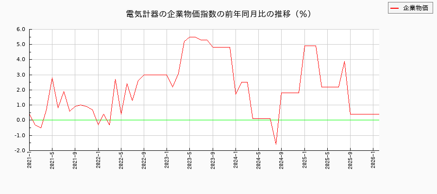 電気計器（企業物価指数）の前年同月比の推移