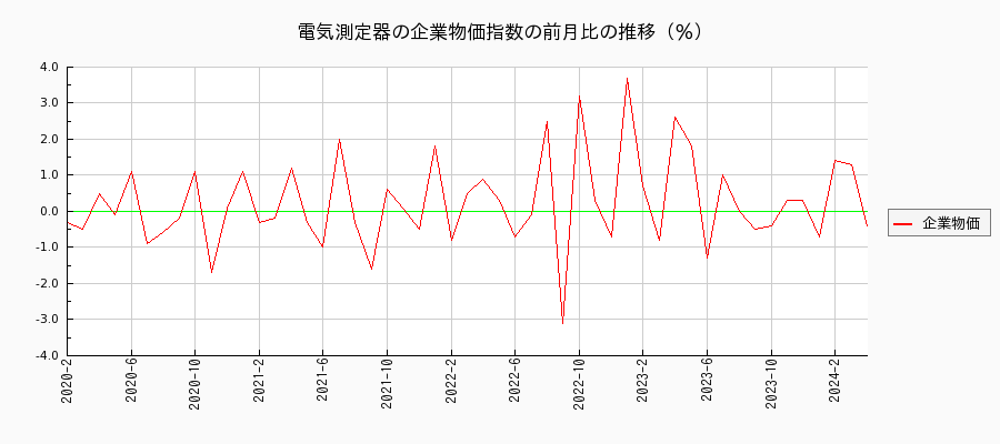 電気測定器（企業物価指数）の前月比の推移