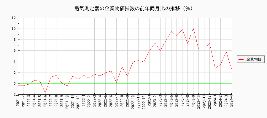 電気測定器（企業物価指数）の前年同月比の推移