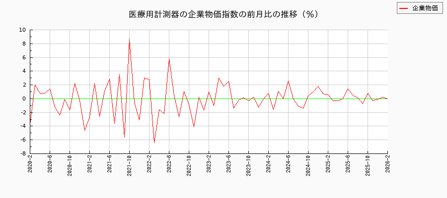 医療用計測器（企業物価指数）の前月比の推移