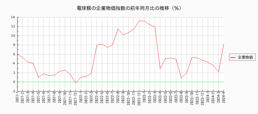 電球類（企業物価指数）の前年同月比の推移