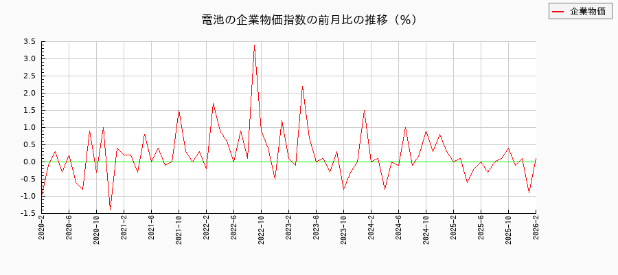電池（企業物価指数）の前月比の推移
