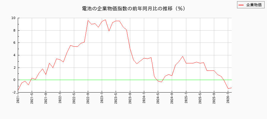 電池（企業物価指数）の前年同月比の推移