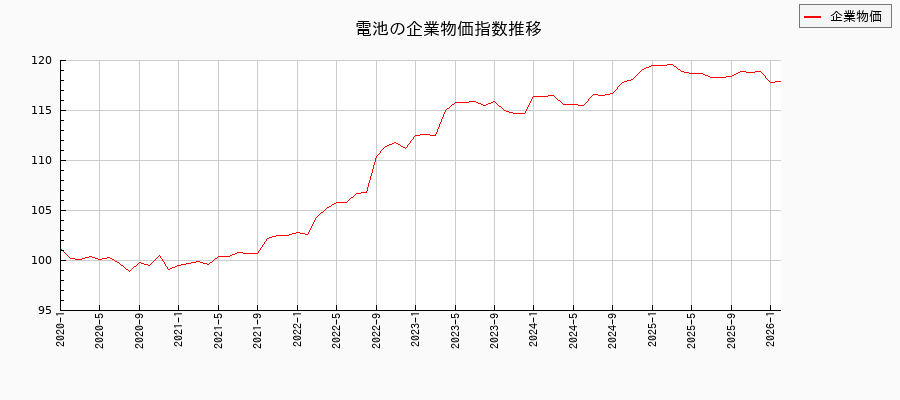電池（企業物価指数）の推移
