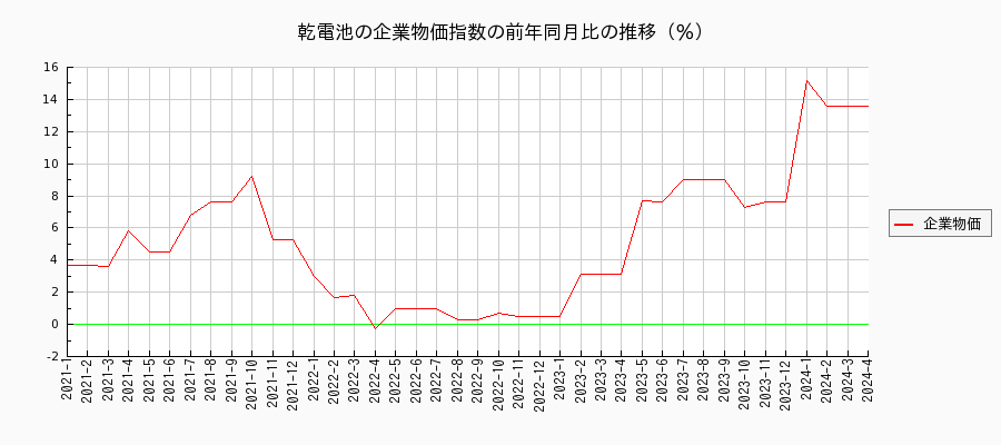 乾電池（企業物価指数）の前年同月比の推移