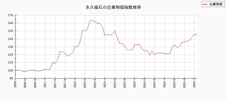永久磁石(企業物価指数)の推移