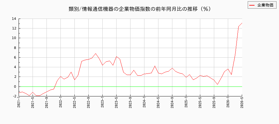 類別/情報通信機器（企業物価指数）の前年同月比の推移