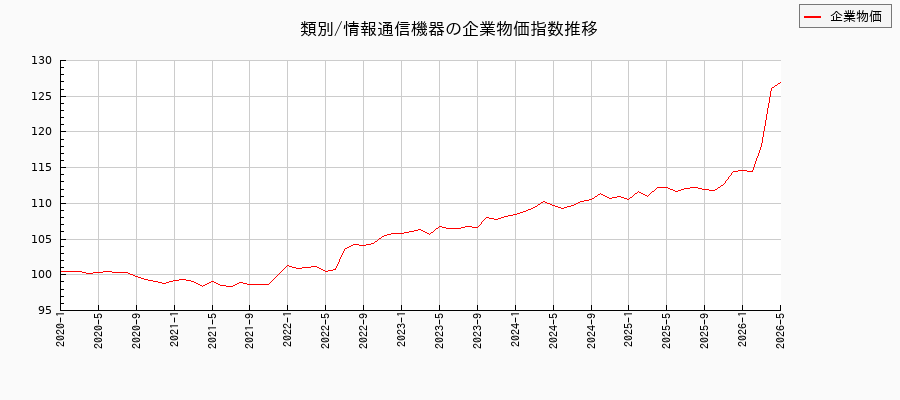 類別/情報通信機器（企業物価指数）の推移