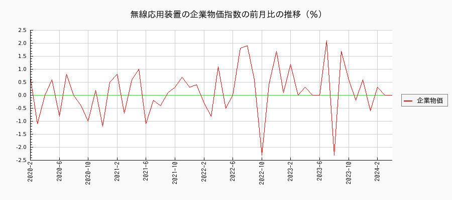 無線応用装置（企業物価指数）の前月比の推移