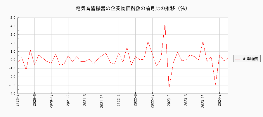 電気音響機器（企業物価指数）の前月比の推移