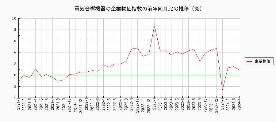 電気音響機器（企業物価指数）の前年同月比の推移