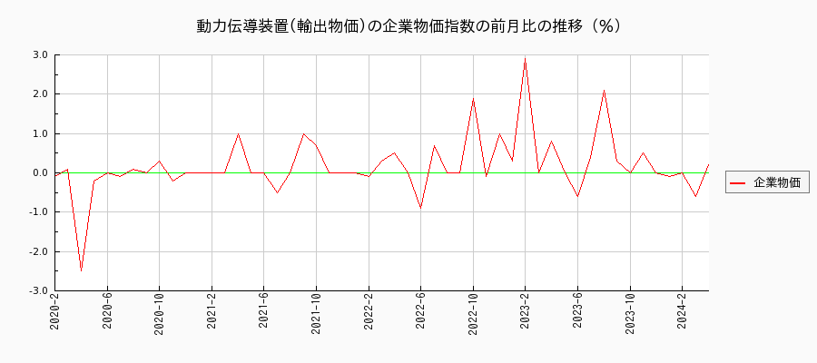 動力伝導装置／輸出物価（企業物価指数）の前月比の推移