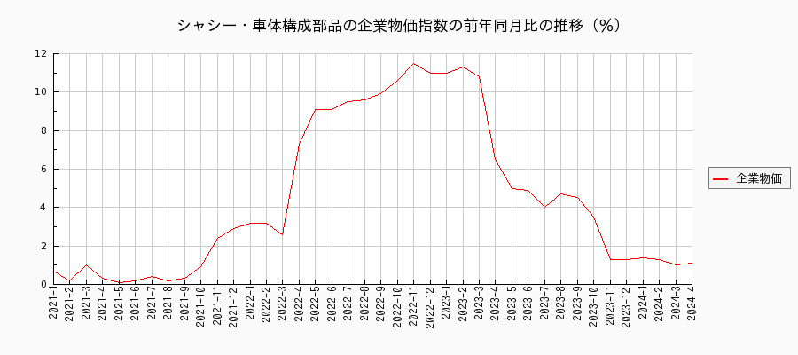 シャシー・車体構成部品（企業物価指数）の前年同月比の推移