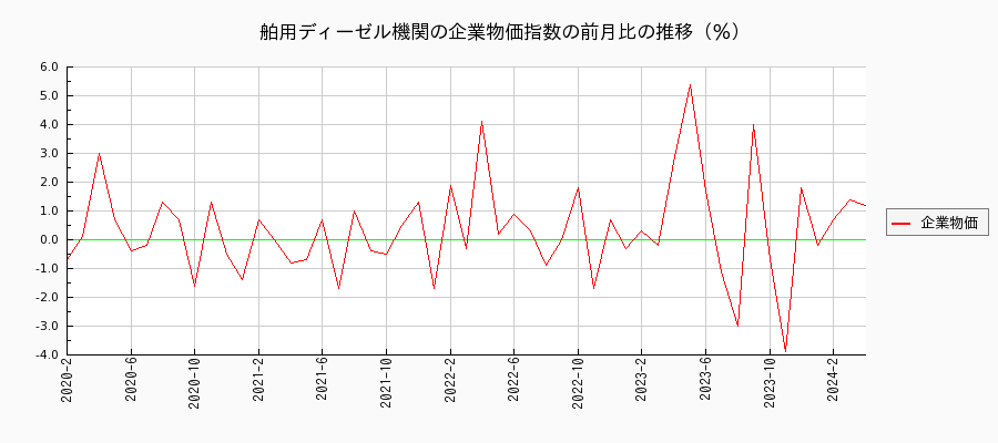 舶用ディーゼル機関（企業物価指数）の前月比の推移