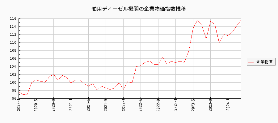 舶用ディーゼル機関（企業物価指数）の推移