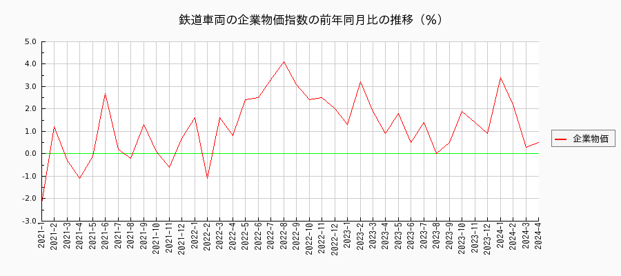 鉄道車両（企業物価指数）の前年同月比の推移