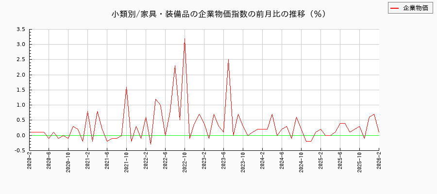 小類別/家具・装備品(企業物価指数)の前月比の推移