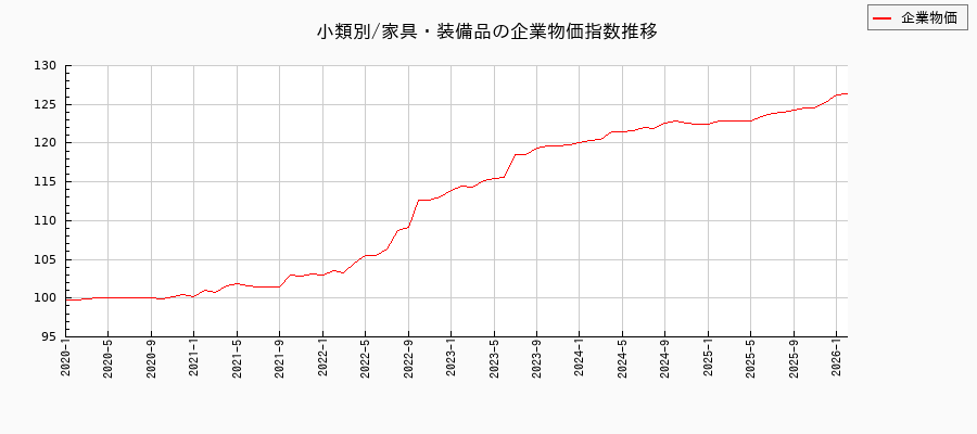 小類別/家具・装備品(企業物価指数)の推移